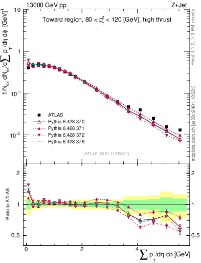 Plot of sumpt in 13000 GeV pp collisions