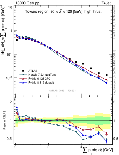 Plot of sumpt in 13000 GeV pp collisions