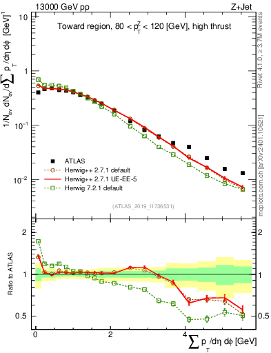 Plot of sumpt in 13000 GeV pp collisions