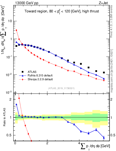 Plot of sumpt in 13000 GeV pp collisions