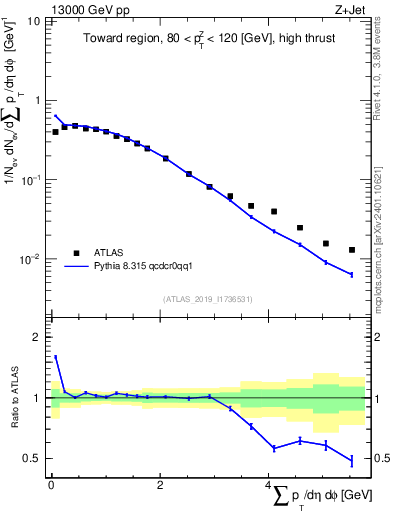 Plot of sumpt in 13000 GeV pp collisions