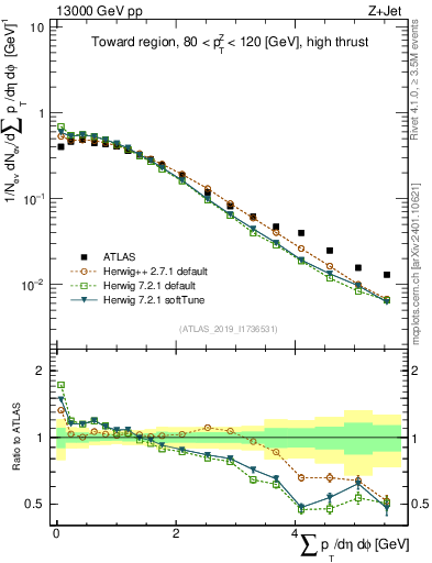 Plot of sumpt in 13000 GeV pp collisions
