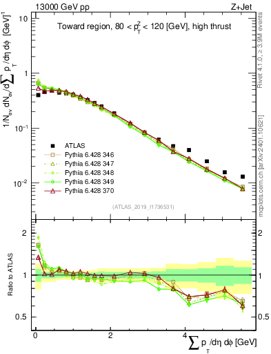 Plot of sumpt in 13000 GeV pp collisions