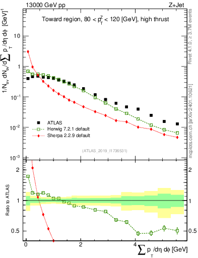Plot of sumpt in 13000 GeV pp collisions