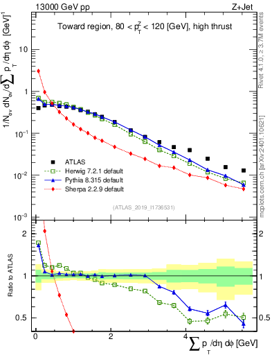 Plot of sumpt in 13000 GeV pp collisions