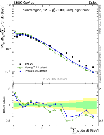 Plot of sumpt in 13000 GeV pp collisions