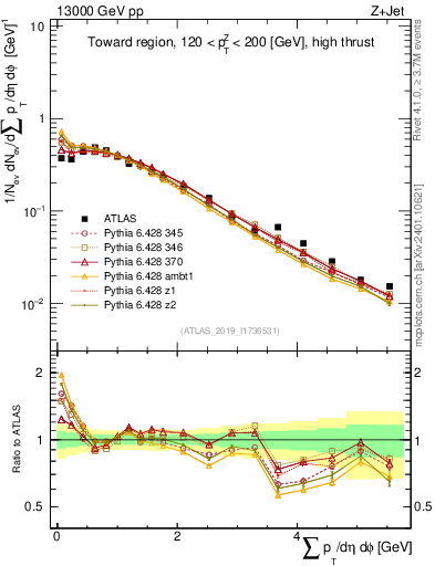 Plot of sumpt in 13000 GeV pp collisions