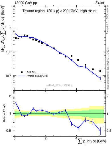 Plot of sumpt in 13000 GeV pp collisions