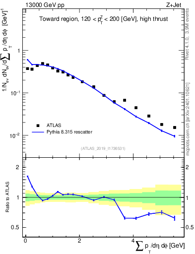 Plot of sumpt in 13000 GeV pp collisions
