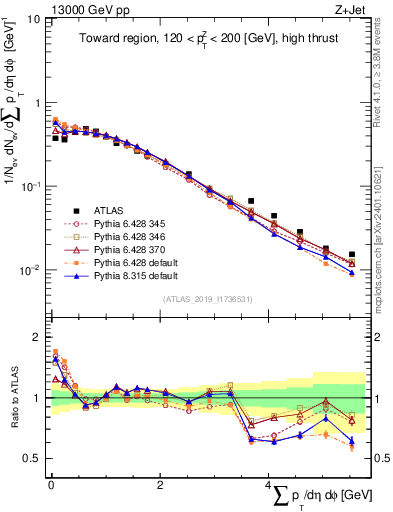 Plot of sumpt in 13000 GeV pp collisions