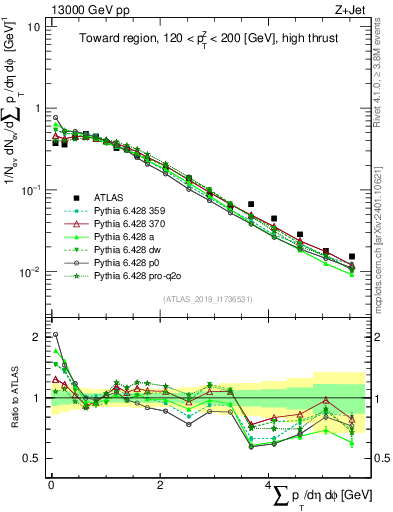 Plot of sumpt in 13000 GeV pp collisions