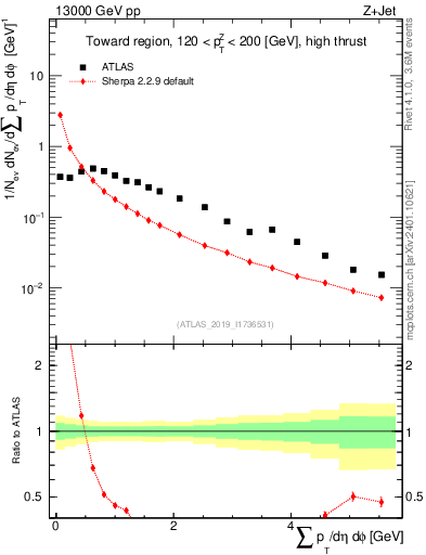 Plot of sumpt in 13000 GeV pp collisions