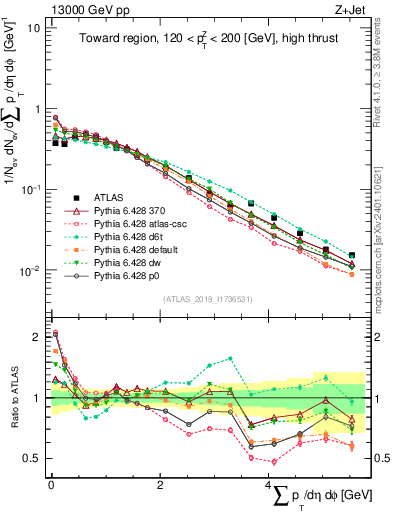 Plot of sumpt in 13000 GeV pp collisions