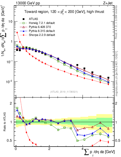 Plot of sumpt in 13000 GeV pp collisions