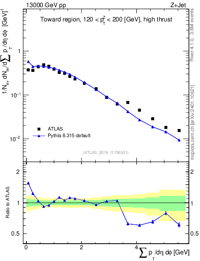 Plot of sumpt in 13000 GeV pp collisions