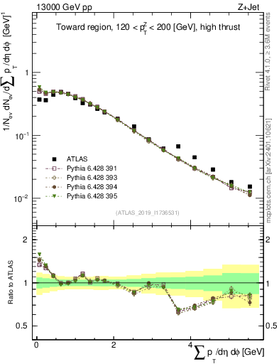Plot of sumpt in 13000 GeV pp collisions