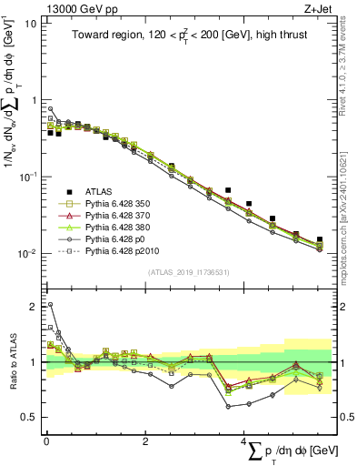 Plot of sumpt in 13000 GeV pp collisions