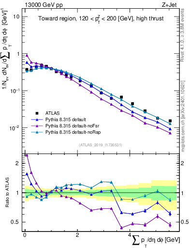 Plot of sumpt in 13000 GeV pp collisions