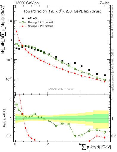 Plot of sumpt in 13000 GeV pp collisions