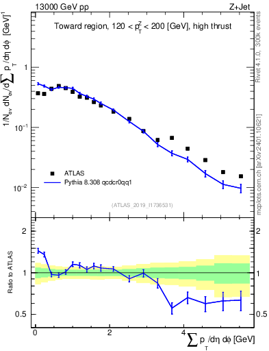 Plot of sumpt in 13000 GeV pp collisions