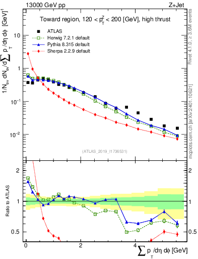Plot of sumpt in 13000 GeV pp collisions