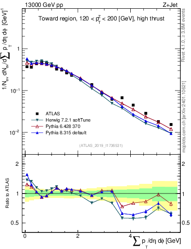 Plot of sumpt in 13000 GeV pp collisions