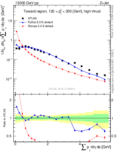 Plot of sumpt in 13000 GeV pp collisions