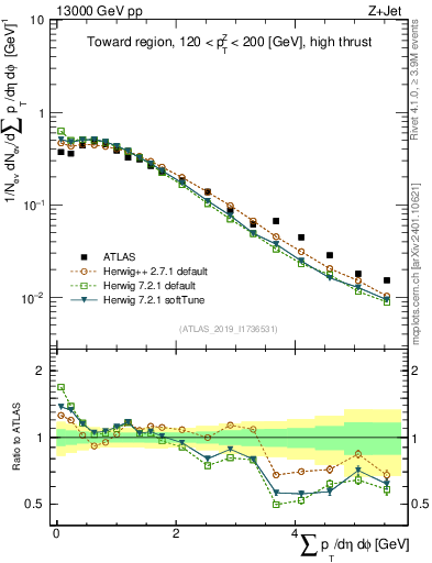 Plot of sumpt in 13000 GeV pp collisions