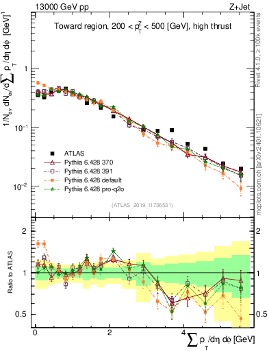 Plot of sumpt in 13000 GeV pp collisions