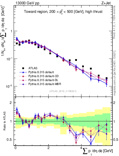 Plot of sumpt in 13000 GeV pp collisions