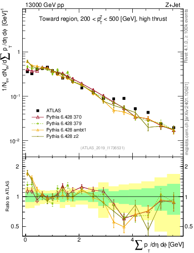 Plot of sumpt in 13000 GeV pp collisions