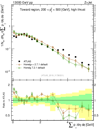 Plot of sumpt in 13000 GeV pp collisions