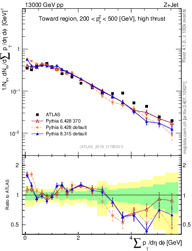 Plot of sumpt in 13000 GeV pp collisions
