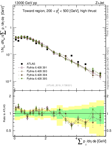 Plot of sumpt in 13000 GeV pp collisions