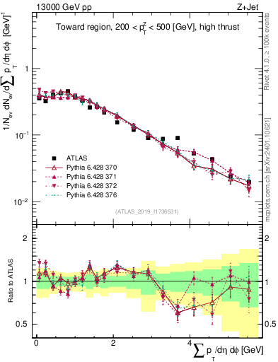 Plot of sumpt in 13000 GeV pp collisions