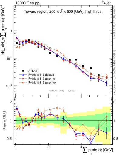 Plot of sumpt in 13000 GeV pp collisions