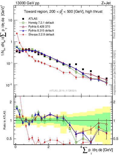 Plot of sumpt in 13000 GeV pp collisions