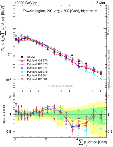 Plot of sumpt in 13000 GeV pp collisions
