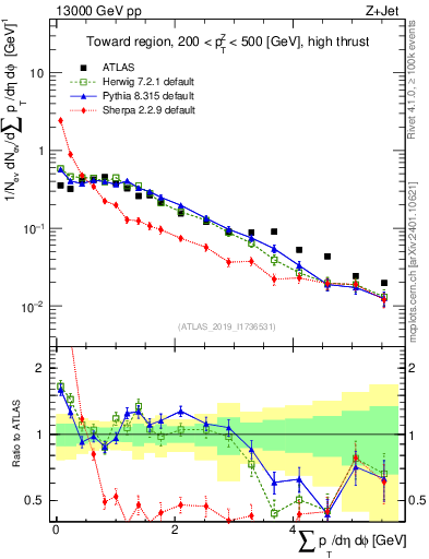 Plot of sumpt in 13000 GeV pp collisions