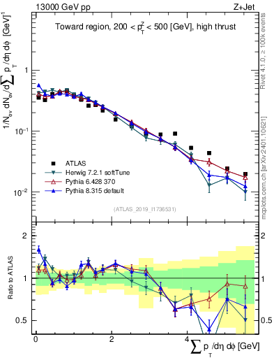Plot of sumpt in 13000 GeV pp collisions