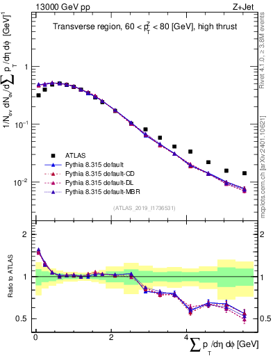 Plot of sumpt in 13000 GeV pp collisions