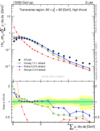 Plot of sumpt in 13000 GeV pp collisions