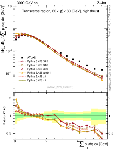 Plot of sumpt in 13000 GeV pp collisions