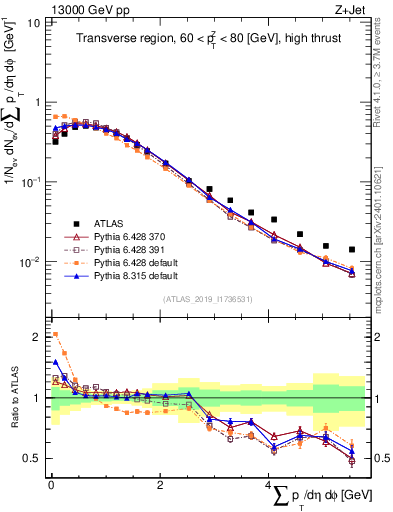 Plot of sumpt in 13000 GeV pp collisions