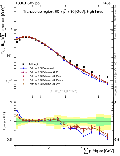 Plot of sumpt in 13000 GeV pp collisions