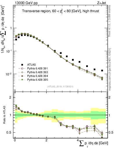 Plot of sumpt in 13000 GeV pp collisions