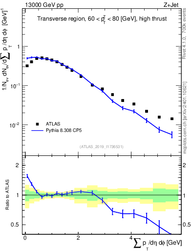 Plot of sumpt in 13000 GeV pp collisions