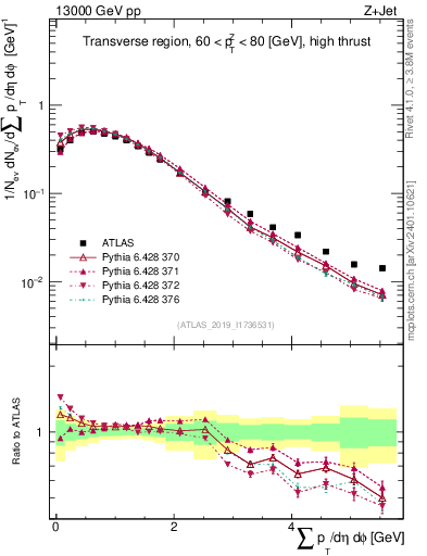 Plot of sumpt in 13000 GeV pp collisions