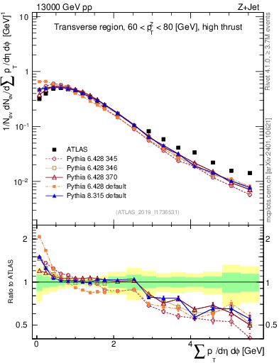 Plot of sumpt in 13000 GeV pp collisions
