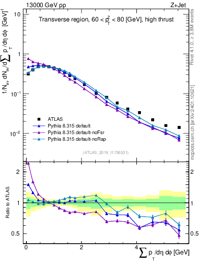Plot of sumpt in 13000 GeV pp collisions